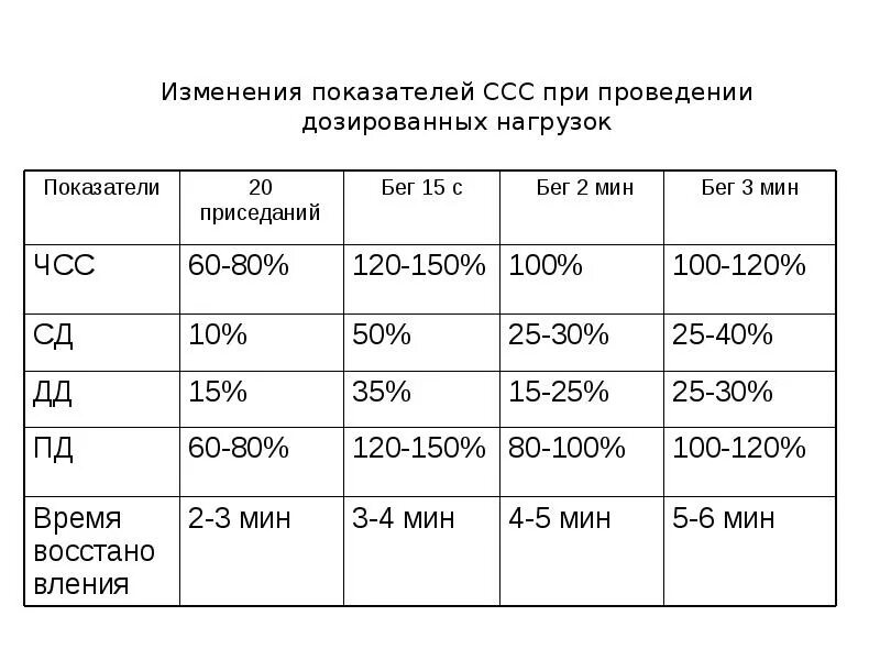 Показатель реакции сердечно сосудистой системы. Реакция сердечно-сосудистой системы на дозированную нагрузку. исследование основных показателей сердечно-сосудистой системы. функциональная проба реакция сердечно-сосудистой системы. оценка сердечно-сосудистой системы таблица.