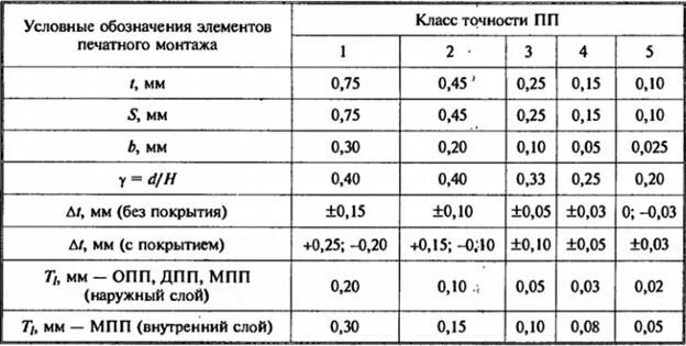 Стандарты размеров печатных плат. Класс точности платы. Таблица классов точности печатных плат. Класс точности платы. Допуски на размер 7 класса точности.