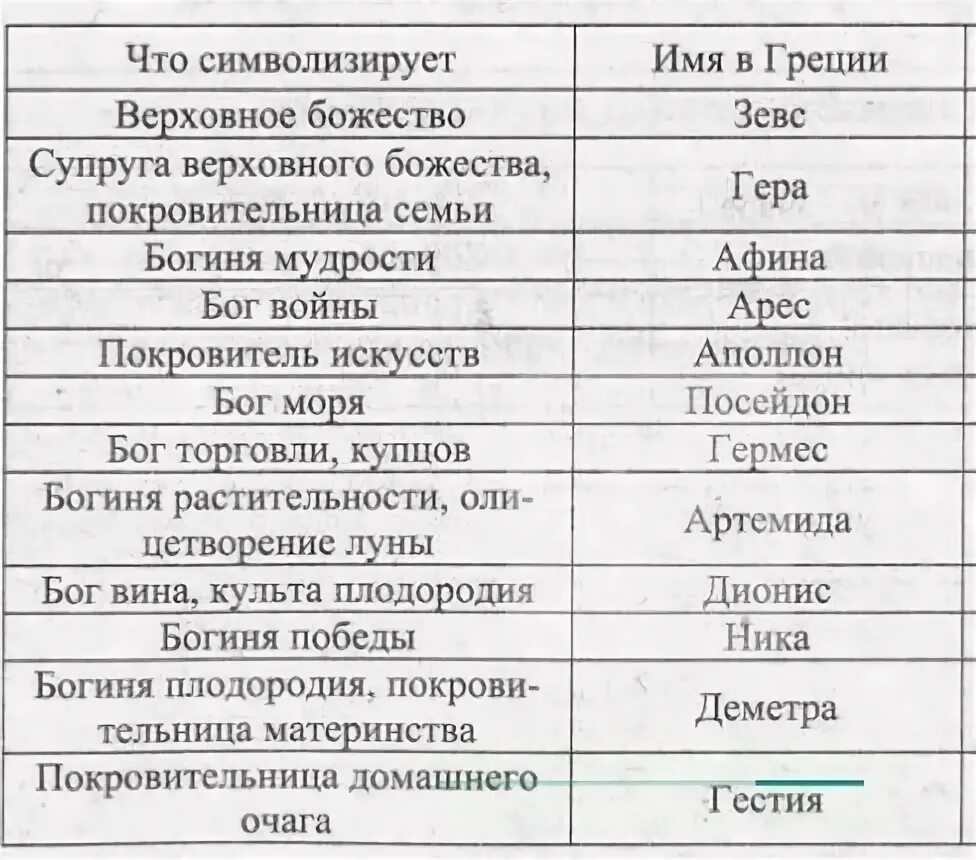 Таблица богов древнего рима 5 класс история. Греко Римский Пантеон богов таблица. Пантеон римских богов таблица. Соответствие римских и греческих богов. Римские и греческие боги таблица.