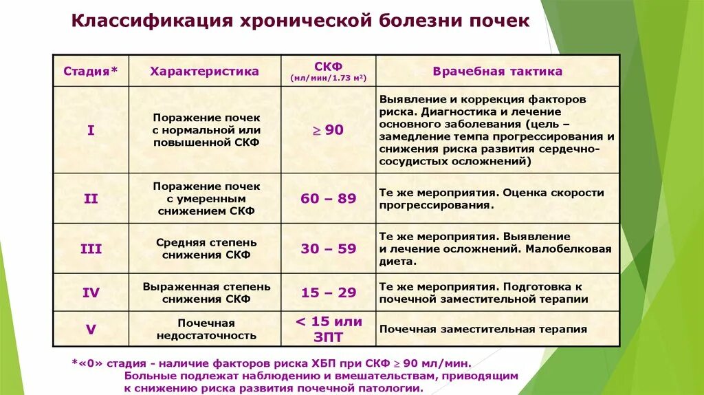 Хроническое почечное заболевание. ХБП 5 стадии. Почечная недостаточность ХБП 5. Хроническая болезнь почек 5 стадия. 3-4 Стадии хронической болезни почек.