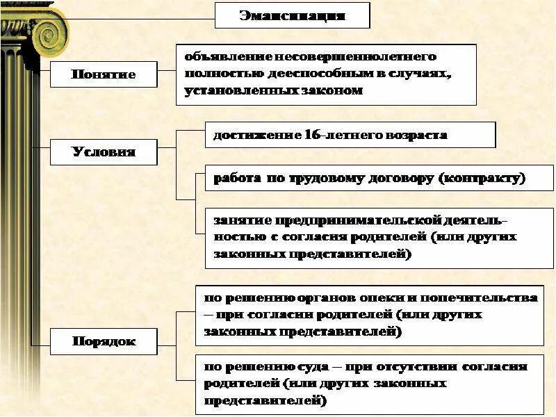 Уровни дееспособности граждан рф. Гражданское право Гражданская правоспособность и дееспособность. Структура гражданской дееспособности. Структура дееспособности физического лица. Гражданская правоспособность и дееспособность несовершеннолетних.