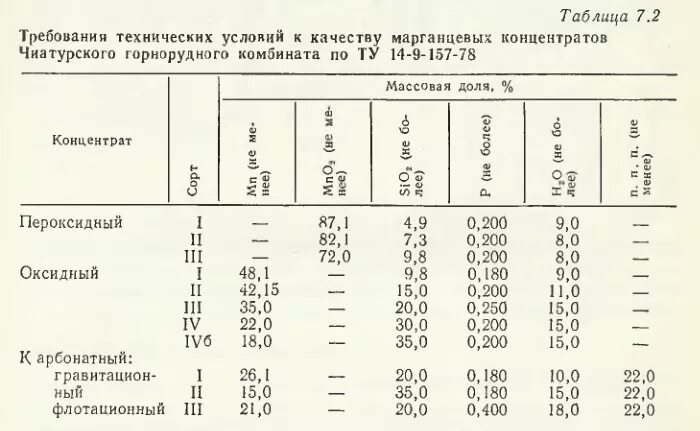 Характеристика концентратов. Требования к качеству железных концентратов. Таблица концентратов. Марганцевый концентрат. Требования качеством медных концентратов.