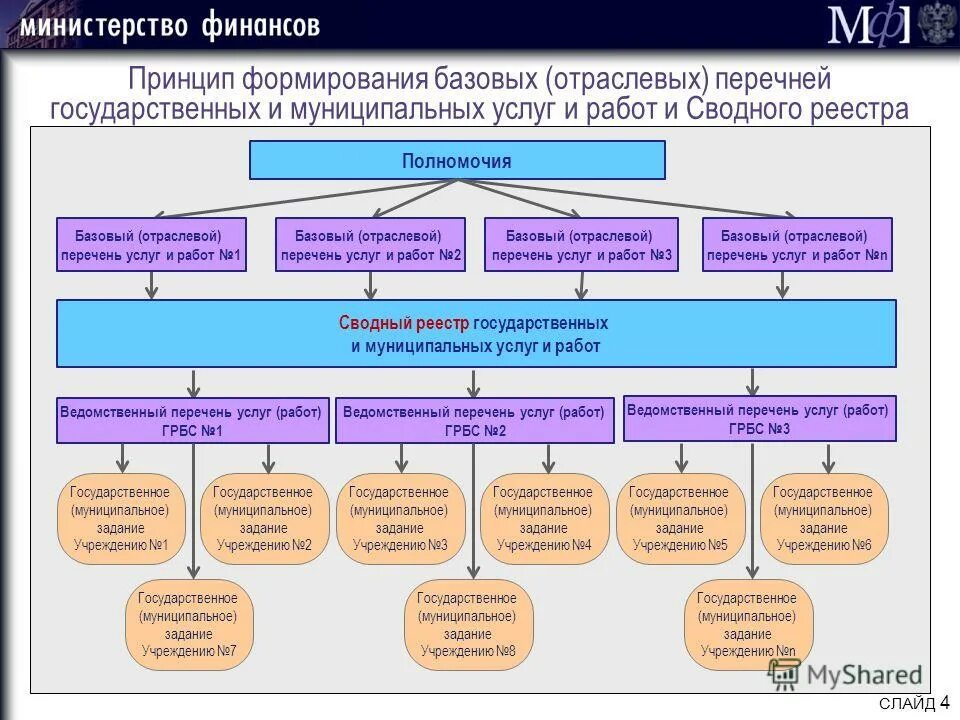 Сводный реестр государственных и муниципальных услуг. Сводный реестр государственных и муниципальных услуг. Перечень работ и услуг. Муниципальные услуги перечень. Базовый перечень госуслуг.