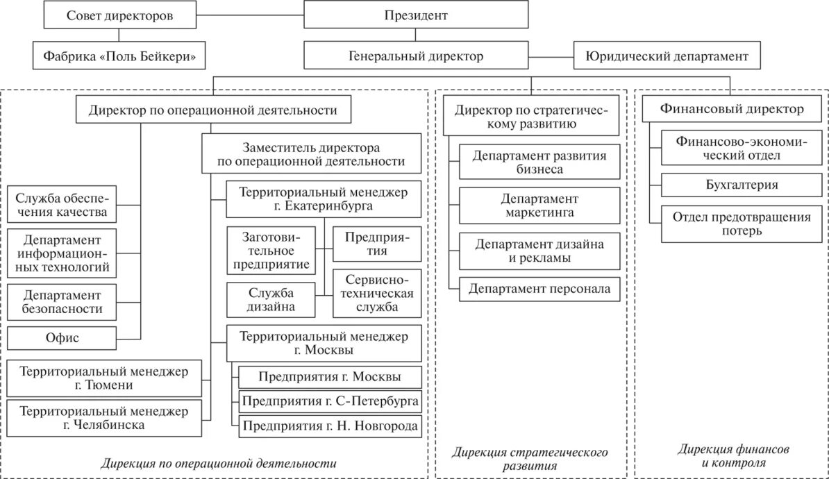 Функции дирекции. Организационная структура фармацевтической фирмы. Структура операционного отдела. Операционный отдел компании. Операционный директор структура.