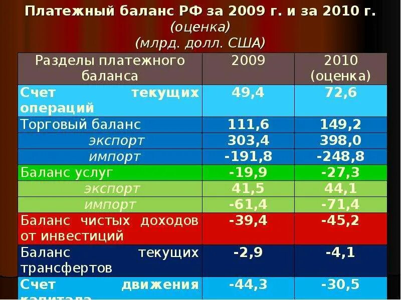 Платежный баланс россии. Платежный баланс США. Анализ платежного баланса России. Дефицит платежного баланса США.