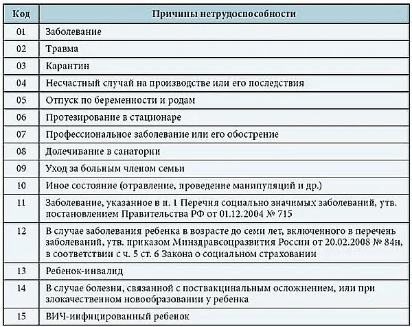 Прописан при каких заболеваниях. Код заболевания 01 в больничном листе расшифровка. Код нетрудоспособности в больничном листе 01. Что означает код 01 в больничном листе нетрудоспособности. Причины болезни в больничном листе.