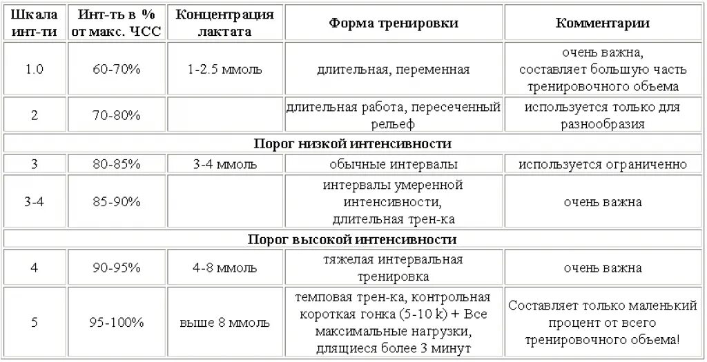 Подготовка лыжников гонщиков. Недельный план тренировок лыжника. Тренировка лыжников в таблице. План тренировок лыжника гонщика. Недельный тренировочный план лыжника.