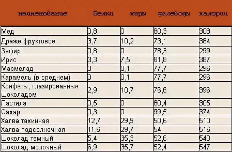 Добавленные сахара на 100 грамм. Энергетическая ценность сахара в 100 граммах. количество калорий в 1 чайной ложке сахара песка. сахар калорийность на 100 грамм. чайная ложка сахара калорийность 1 шт.