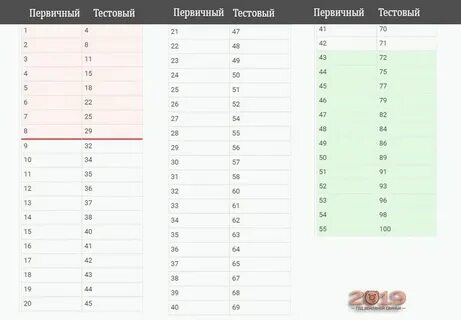 Разбаловка егэ по химии 2024