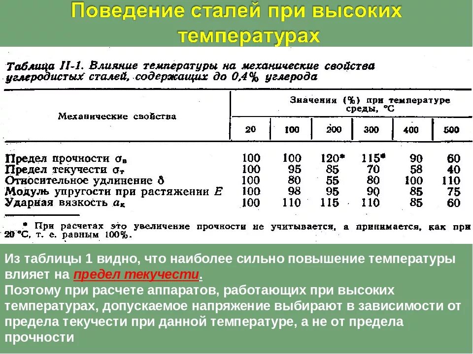 Предел прочности стали 20. Сталь 20 предел текучести. Предел текучести стали 20 от температуры. Сталь 20 предел текучести МПА. Сталь 20 прочность.