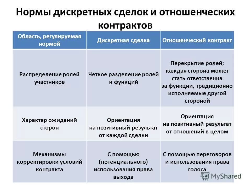 отношенческий контракт. дискретная норма. целостность это в биологии. примеры неполных метрических пространств. дискретная норма.
