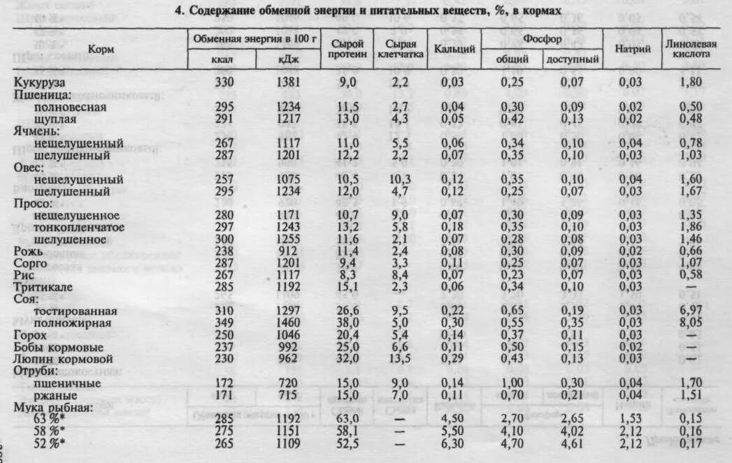 Кормов содержание питательных веществ в. Обменная энергия в кормах для крс. обменная энергия кормов таблица. таблица обменной энергии зерновых. содержание обменной энергии в кормах таблица.