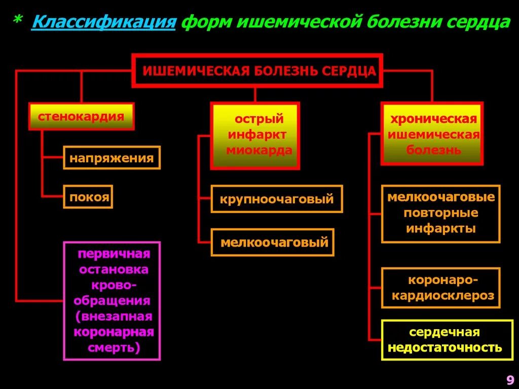 Формы ишемии. Классификация ишемической болезни. ИБС классификация воз. Классификация ИБС по воз последняя. Стенокардия классификация по воз.