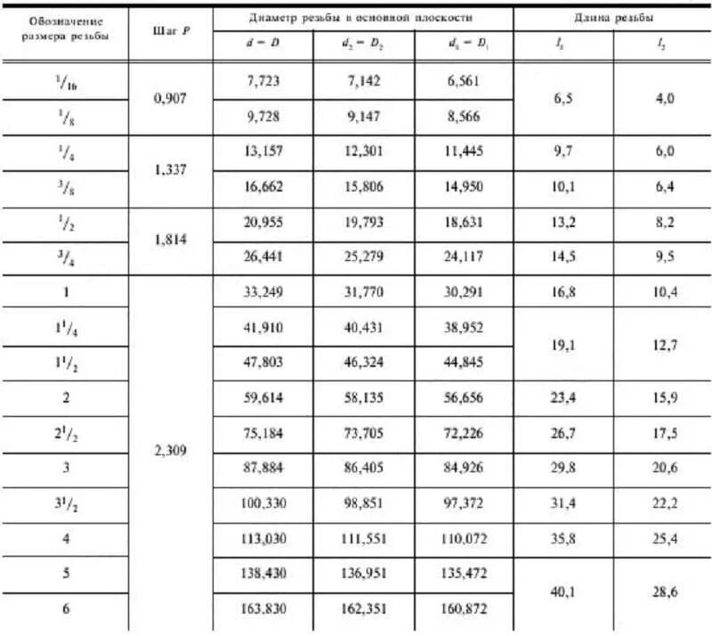 Сколько длина 2 дюйма. Трубная коническая резьба таблица. Коническая Трубная дюймовая резьба таблица. Трубная коническая резьба таблица диаметров. Таблица Трубная дюймовая цилиндрическая резьба.
