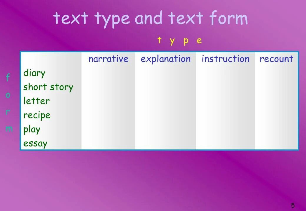 Text Types. Types of texts in English. Type text на английском. Form of narration.