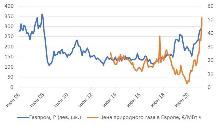 Акции Газпрома. Динамика акций Газпрома. Акции Газпрома 2022. Динамика стоимости акций Газпрома.