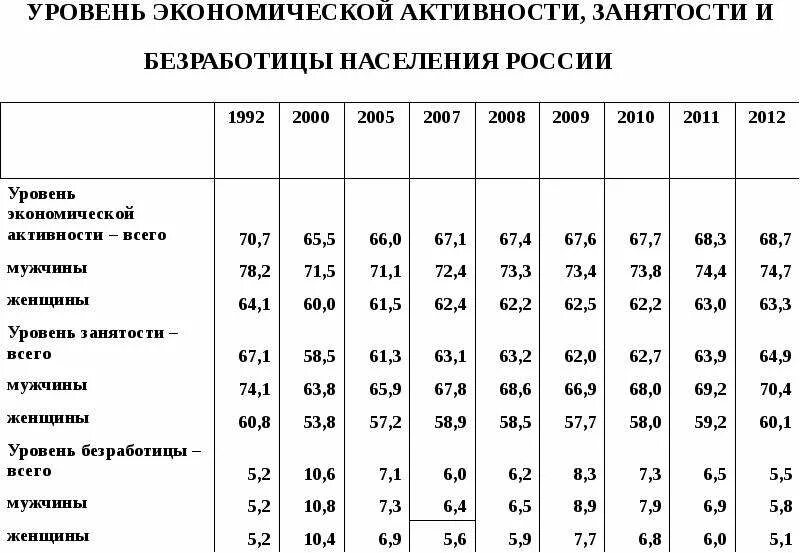 Уровень занятости рф. Экономически активное население России таблица. Занятость населения таблица. Экономически активное население таблица. Уровень экономически активного населения России.