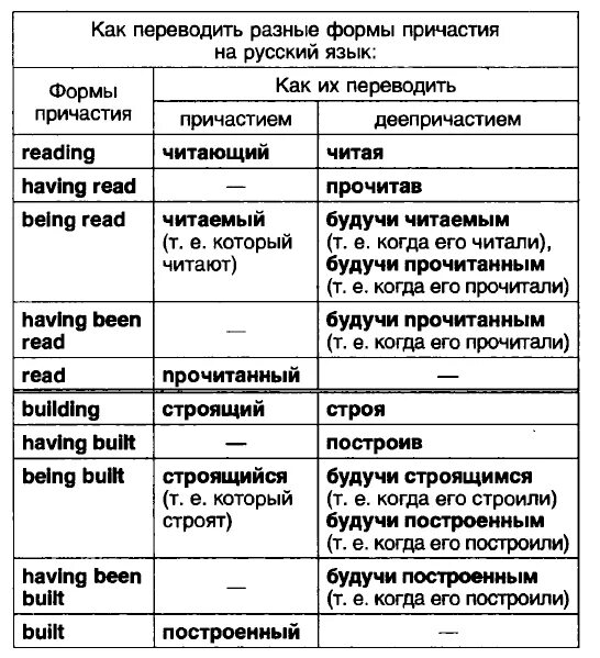 Функции причастия в английском. Причастие 1 в английском языке. Действительные и страдательные причастия в английском языке. Причастие первое в английском. Формы и функции причастий в английском.