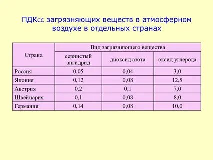 Определить концентрации веществ в воздухе