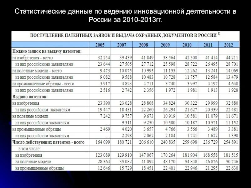 Инновационная деятельность в России. Эффективность инновационной деятельности. Эффективность инноваций данные.