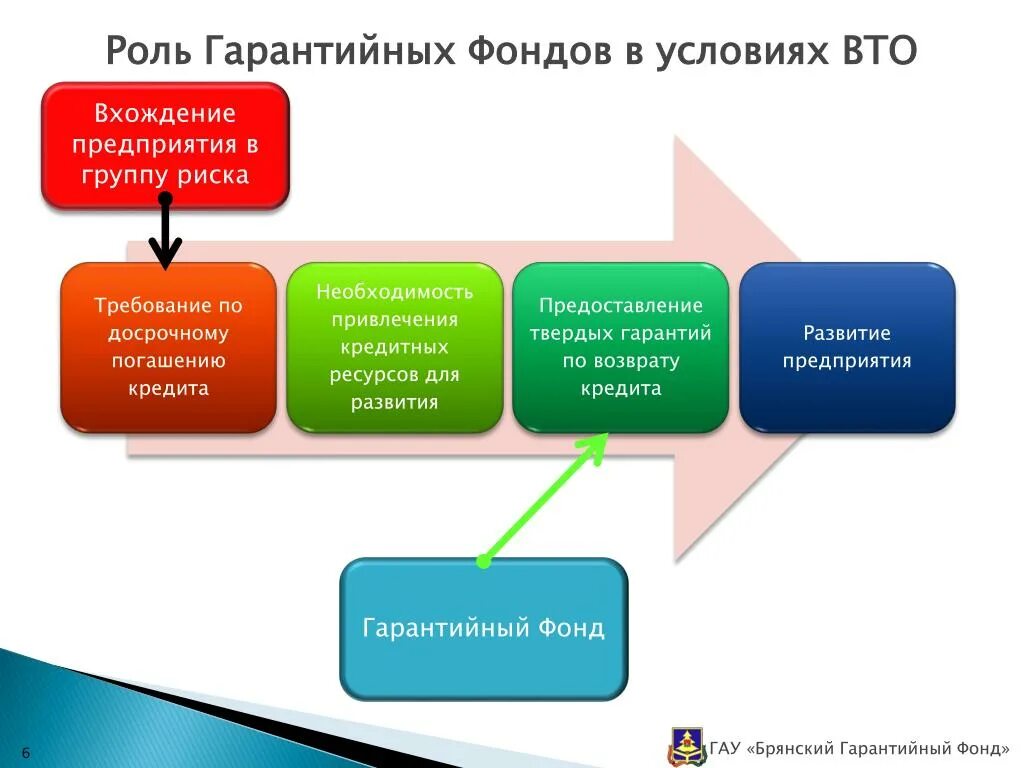 Фонд кредитных гарантий. Гарантийный фонд предприятия. Гарантийный фонд РФ. Гарантийный фонд кредит.