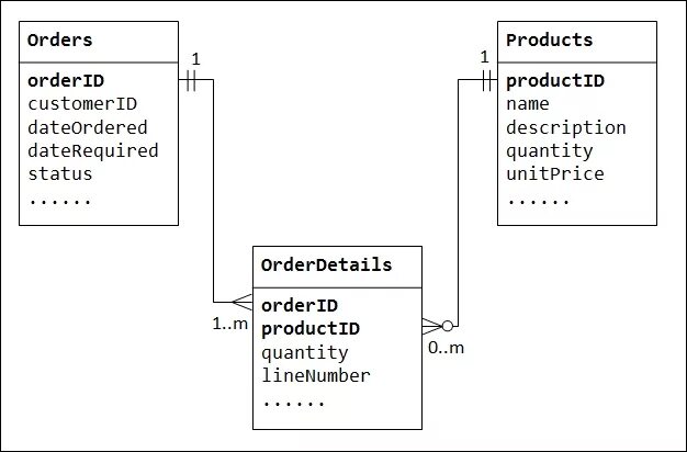 Replicate forf face to many. SQL many to many схема. Many to many database. Many to many relationship. Многие ко многим.