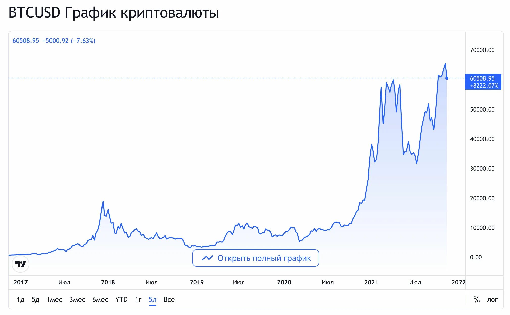 График биткоина. График биткоина за 2022. Курс биткоина график. Диаграмма криптовалюты.