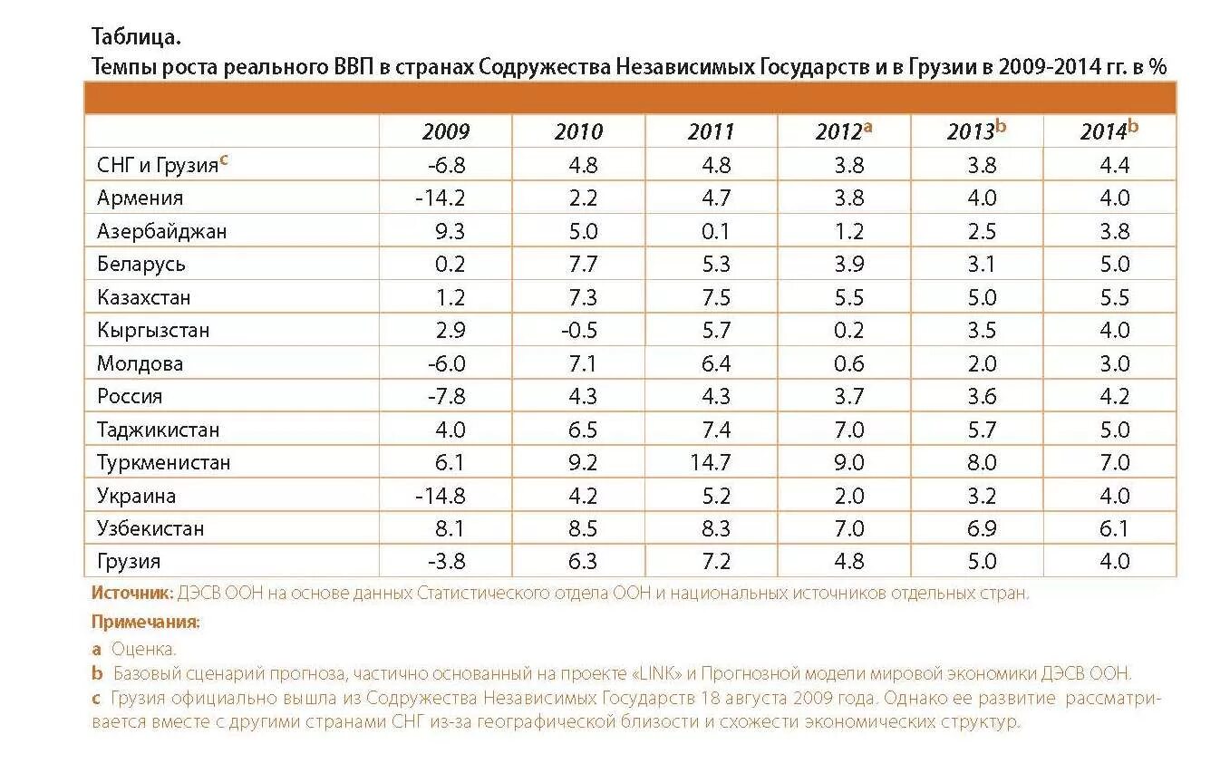 Высокие оценки в странах. Темпы экономического роста таблица. ВВП стран СНГ. Темпы роста ВВП стран СНГ. Сравнение ВВП стран СНГ.