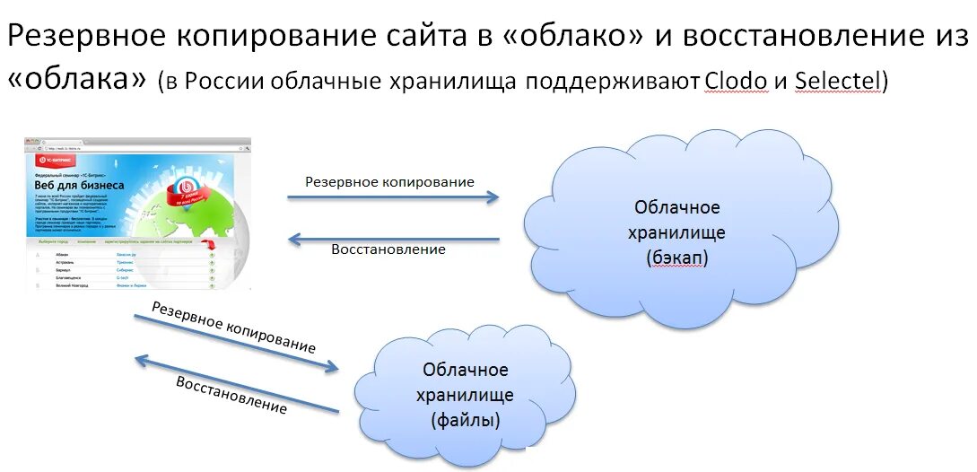 Отключение облачных сервисов в россии. Облачные хранилища данных. Схема облачного хранилища данных. Схема работы облачного хранилища. Структура облачного хранилища данных.