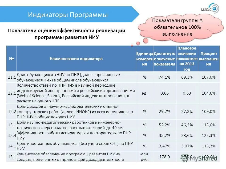 Показатели социальных программ. Показатели и индикаторы реализации программы развития. индикаторы оценки эффективности. показатели эффективности программы развития. показатели оценки эффективности программ.