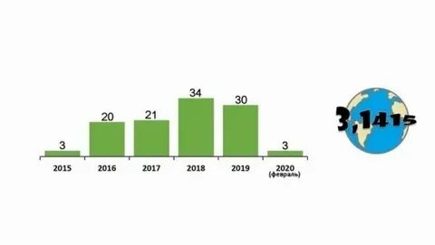 10 числа 2020 года