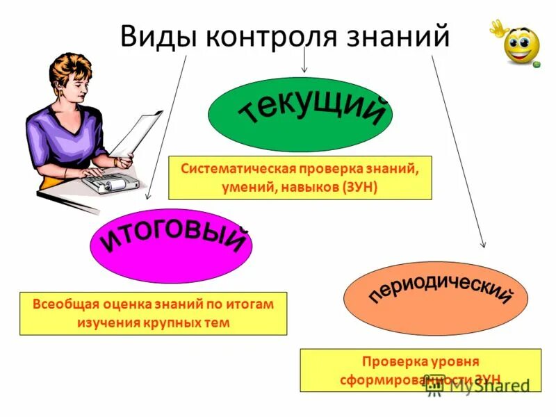 Виды знаний и умений. Виды проверки знаний учащихся. Методы и формы контроля знаний, умений учащихся.. Виды контроля знаний учащихся. Виды проверки знаний умений навыков.