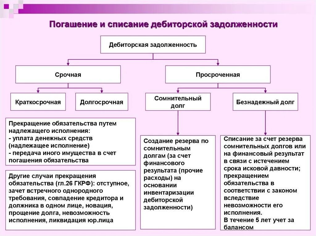 Тип долга. Текущая дебиторская задолженность это. дебиторская задолженность схема. причины образования задолженности. типы дебиторской задолженности.