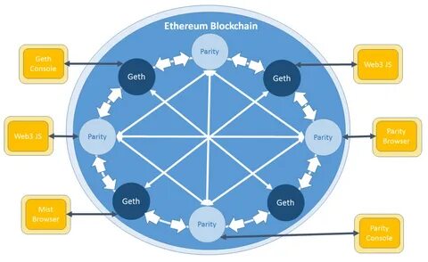 Сеть ethereum