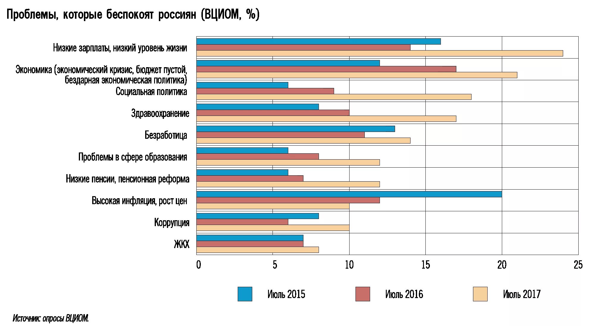 Проблемы россиян. Рейтинг социальных проблем. Рейтинг проблем социального развития России. Всероссийский центр изучения общественного мнения (ВЦИОМ).