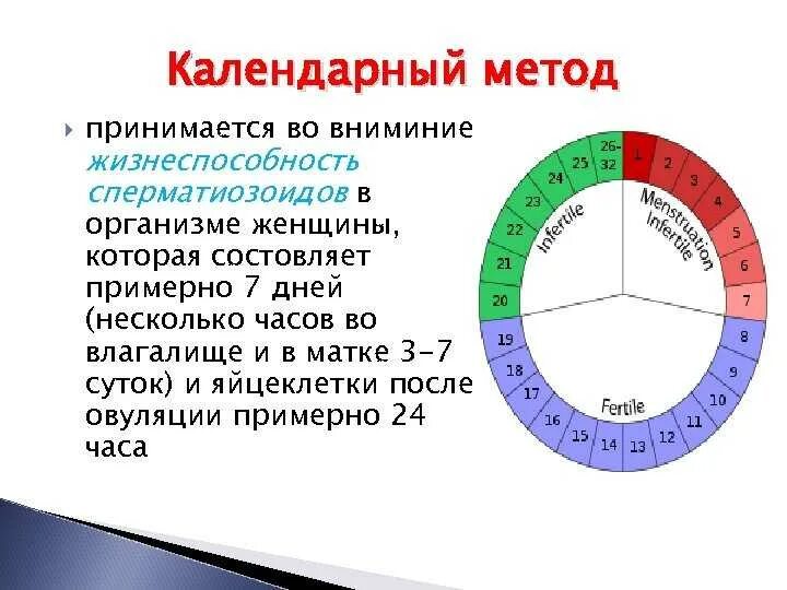 Фертильный день это у женщин. Календарный метод менструального цикла. Фертильные дни. Календарный метод контрацепции. Фертильные дни у женщин.