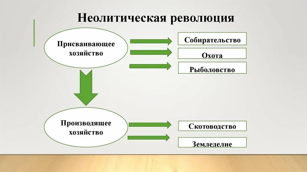 Неолитическая революция. Неополитическая революция. Неолетическаяреволция. Неолитическая революция схема.