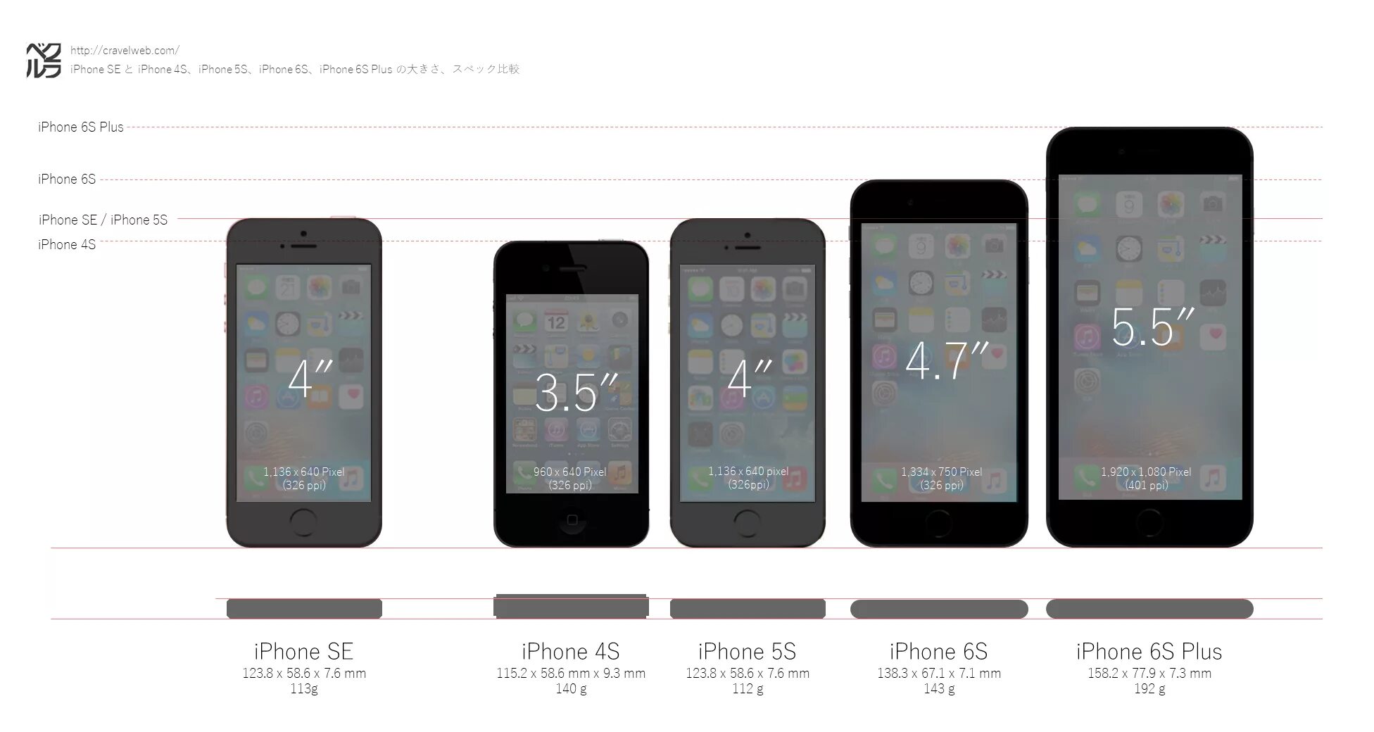 Сравнение размеров iphone 15. Айфон se 2016 диагональ экрана. Габариты айфон се 2016. Габариты айфон se 2016. Габариты iphone 5se.