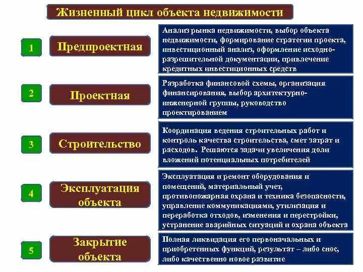 Относится к категории жизненно. Стадии жизненного цикла недвижимости. Формирование объекта недвижимости этапы. Этапы жизненного цикла здания. Фазы жизненного цикла объекта недвижимости.