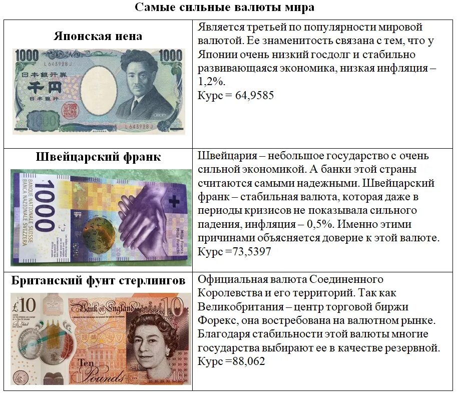 Валюта бывает национальная и. Мировые валюты. Мировые валюты список. Самая дорогая валюта.