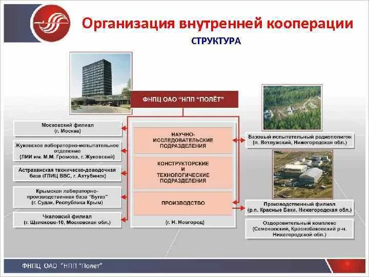 Структура ВСНХ. Структура кооперации. Структура кооператива. Внутренняя кооперация. Кооперация структура