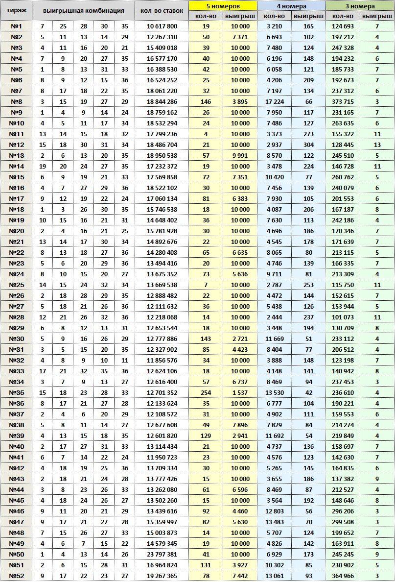 Таблица развернутой ставки 5 из 36. Выигрышная таблица 5 из 36. Таблица Спортлото. Спортлото 5 из 36.