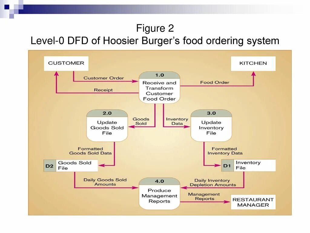 Dfd уровни. Dfd диаграмма регистратура поликлиники. dfd (data flow diagram). dfd 0 уровень. dfd 2 уровня.