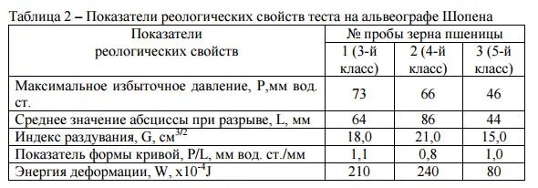 Расход пшеницы