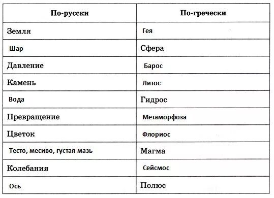 Земля с греческого переводится. Земля по гречески. Земля на греческом. Как земля по гречески. Грунт в Греции.