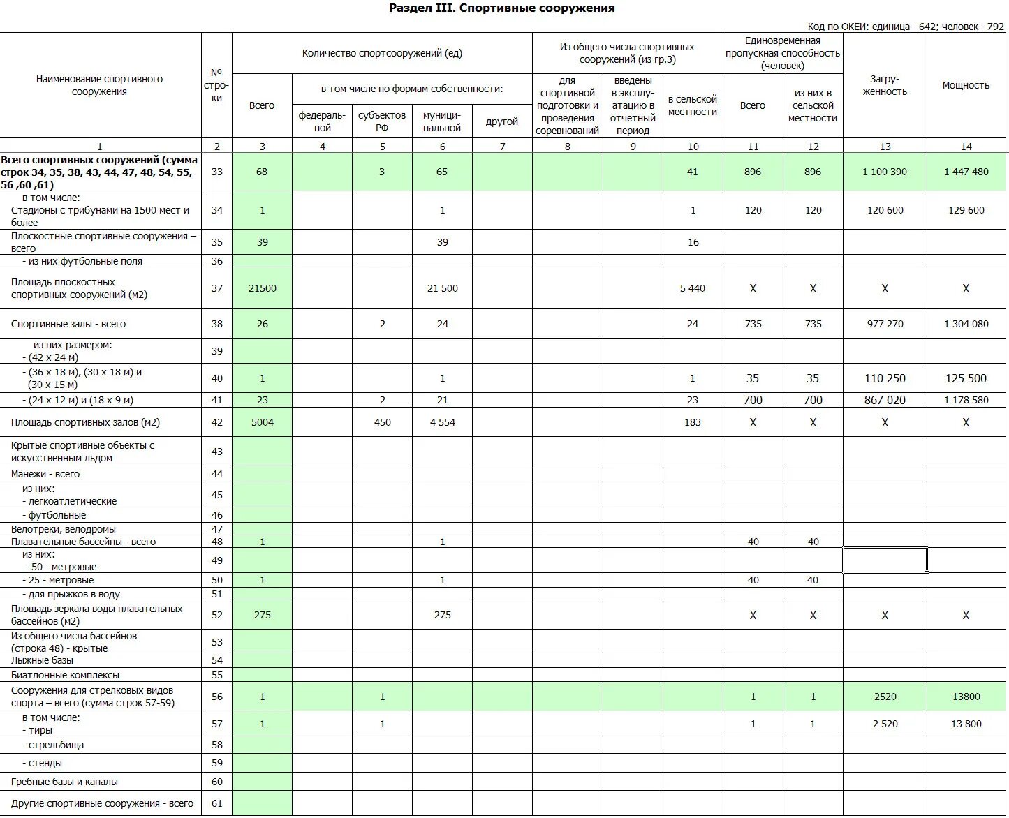 метраж спортивного зала в школе. мощность спортивного сооружения расчет. как рассчитать загруженность спортивного зала. кратность воздухообмена для тренажерного зала. график загруженности фитнес клуба.