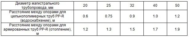Шаг крепления полипропиленовых труб. Расстояние между опорами полипропиленовых трубопроводов таблица. Расстояние между опорами полипропиленовых трубопроводов. Расстояние между опорами крепления полипропиленовых труб. Максимальное расстояние между опорами
