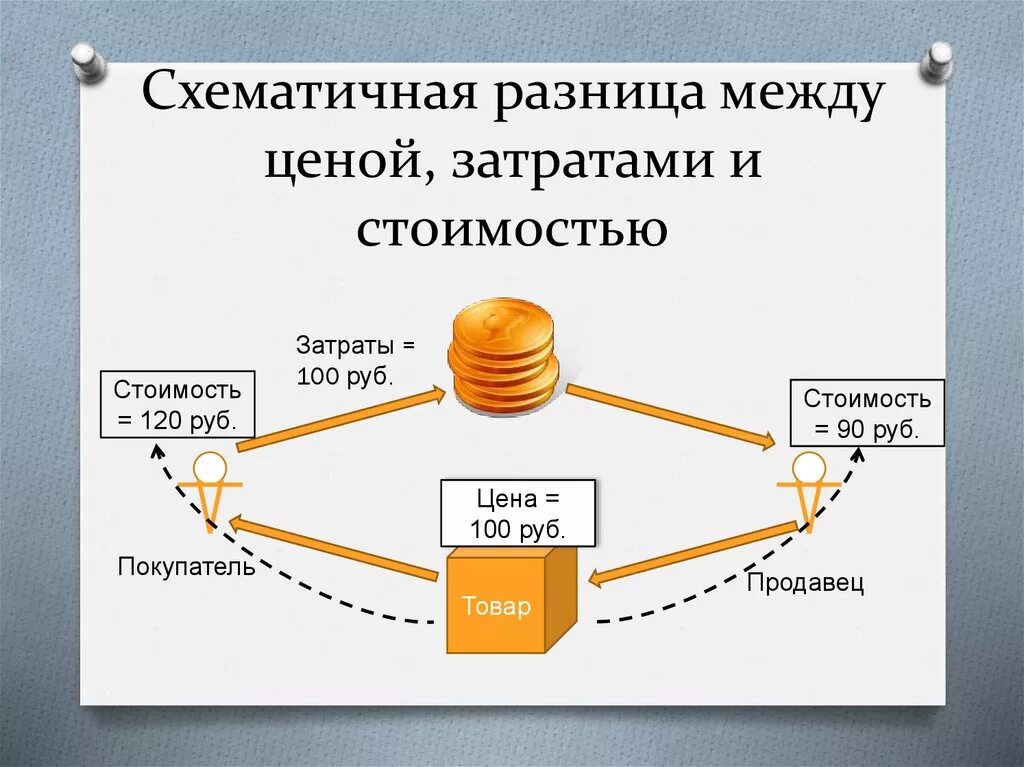 Цена отличия. Разница между стоимостью и себестоимостью. Разница между ценой и стоимостью. Цена и стоимость отличие. Стоимость и себестоимость продукции. В чем отличие.