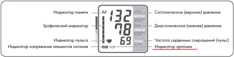 О чем говорят верхнее и нижнее. Значки на тонометре Омрон м1. 120/80 На тонометре Омрон. Индикаторы на дисплее тонометра. Обозначения на измерителе артериального давления.