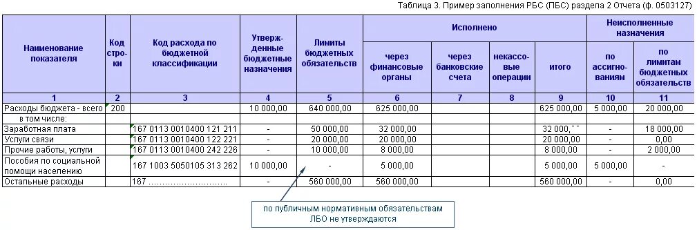 Форма 11 заполнение за 2023. Ф 127 бюджетной отчетности. 127 Форма отчетности в бюджете. Образец ф 0503127. Пример заполнения ф.0503127.